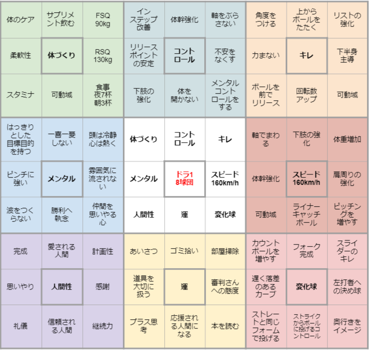 マンダラチャート_大谷翔平