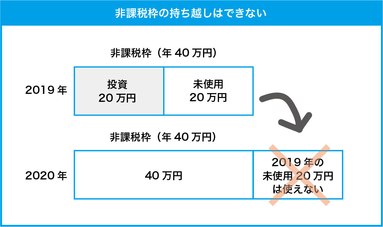 余った非課税枠の持ち越しはできない
