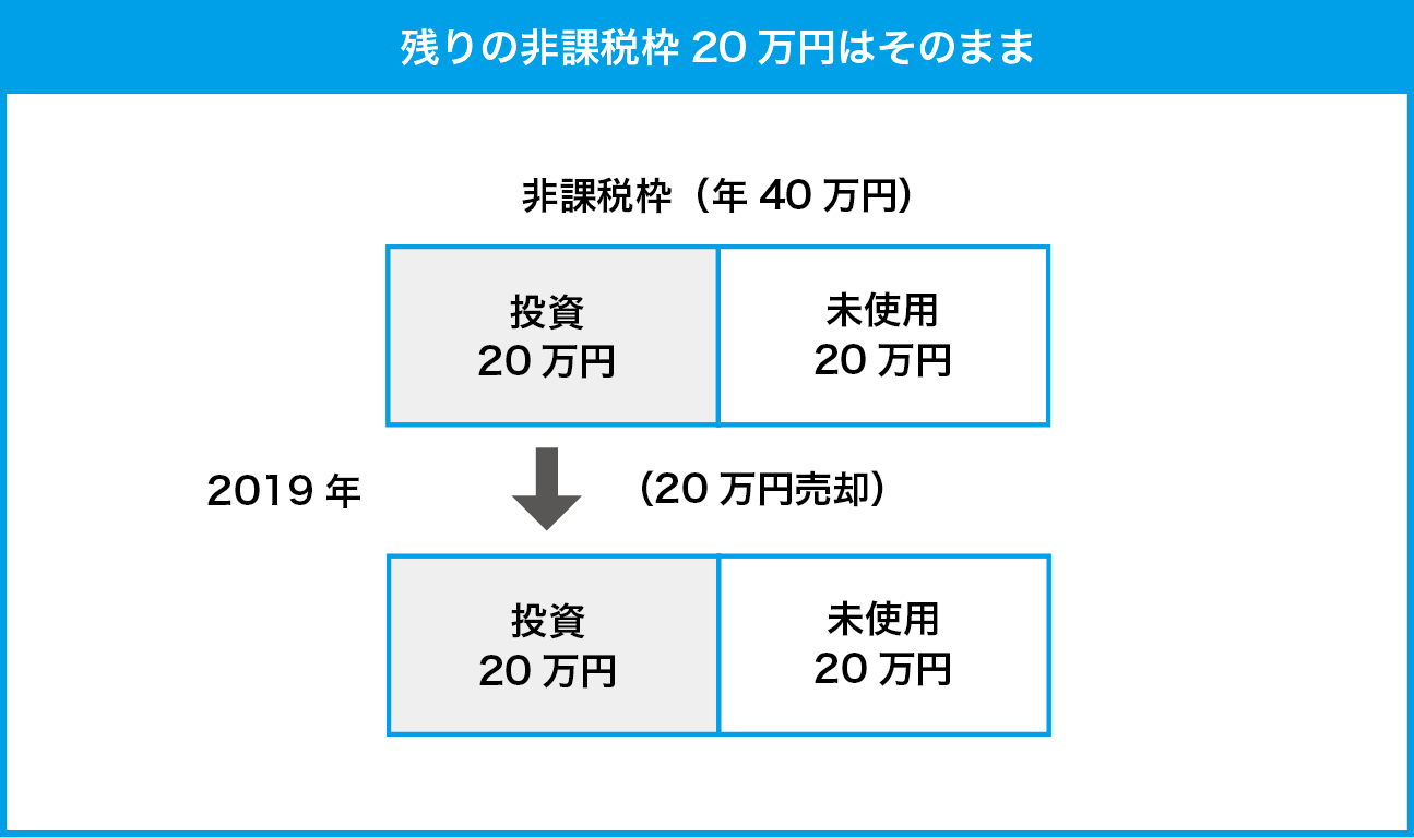 余った非課税枠の持ち越しはできない